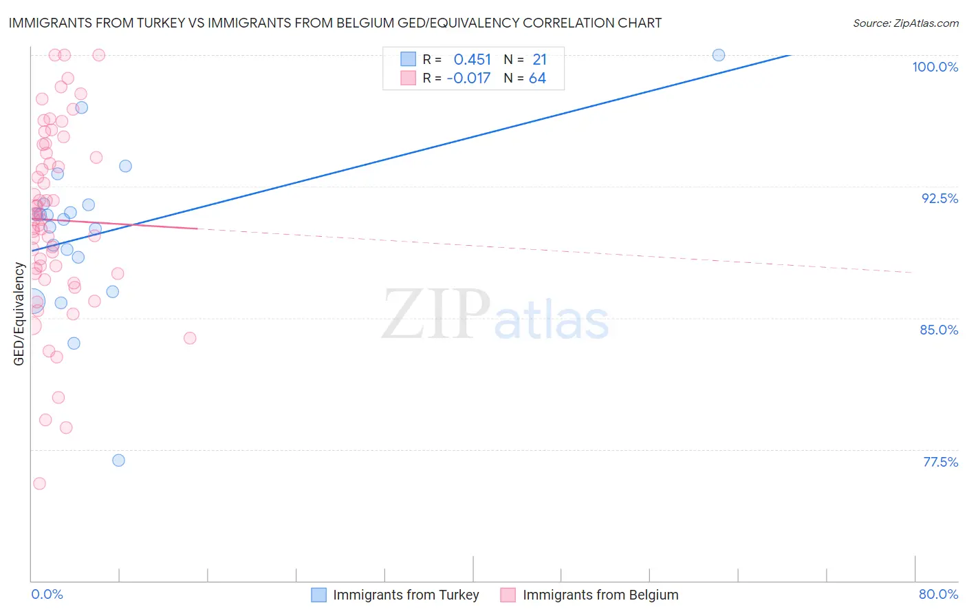 Immigrants from Turkey vs Immigrants from Belgium GED/Equivalency