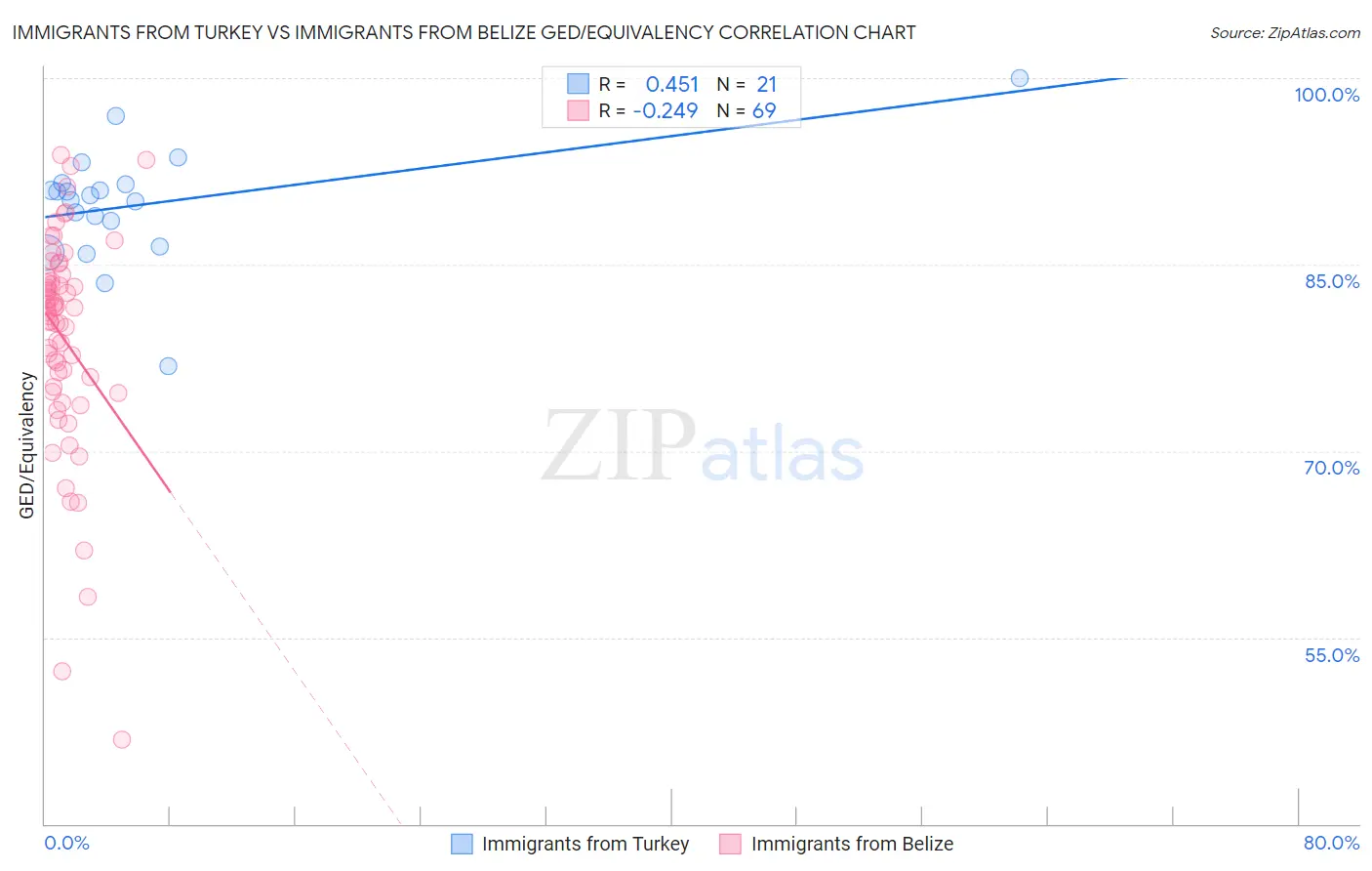 Immigrants from Turkey vs Immigrants from Belize GED/Equivalency
