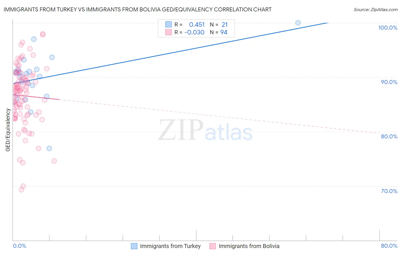 Immigrants from Turkey vs Immigrants from Bolivia GED/Equivalency