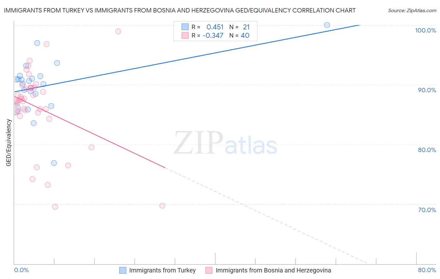 Immigrants from Turkey vs Immigrants from Bosnia and Herzegovina GED/Equivalency