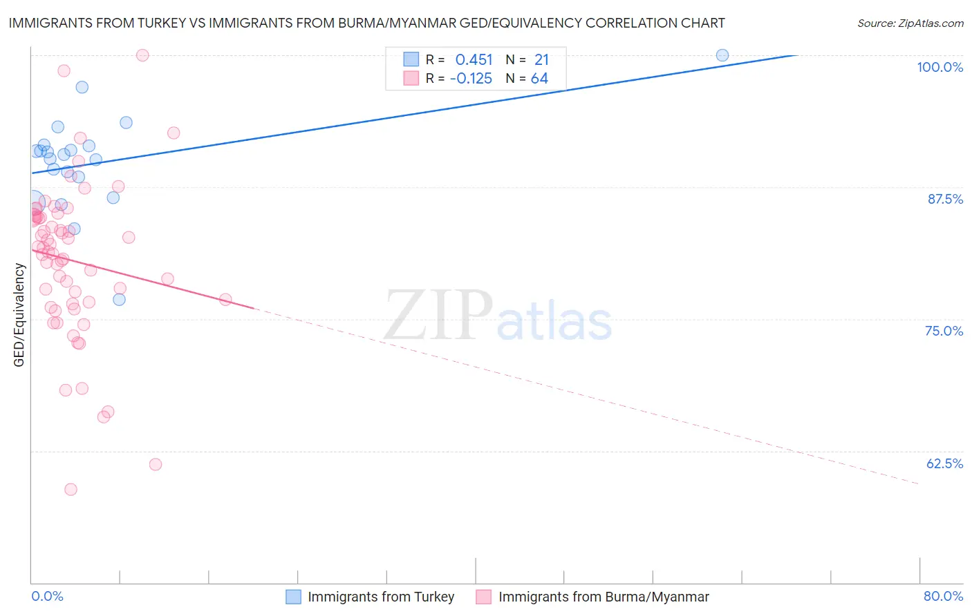 Immigrants from Turkey vs Immigrants from Burma/Myanmar GED/Equivalency