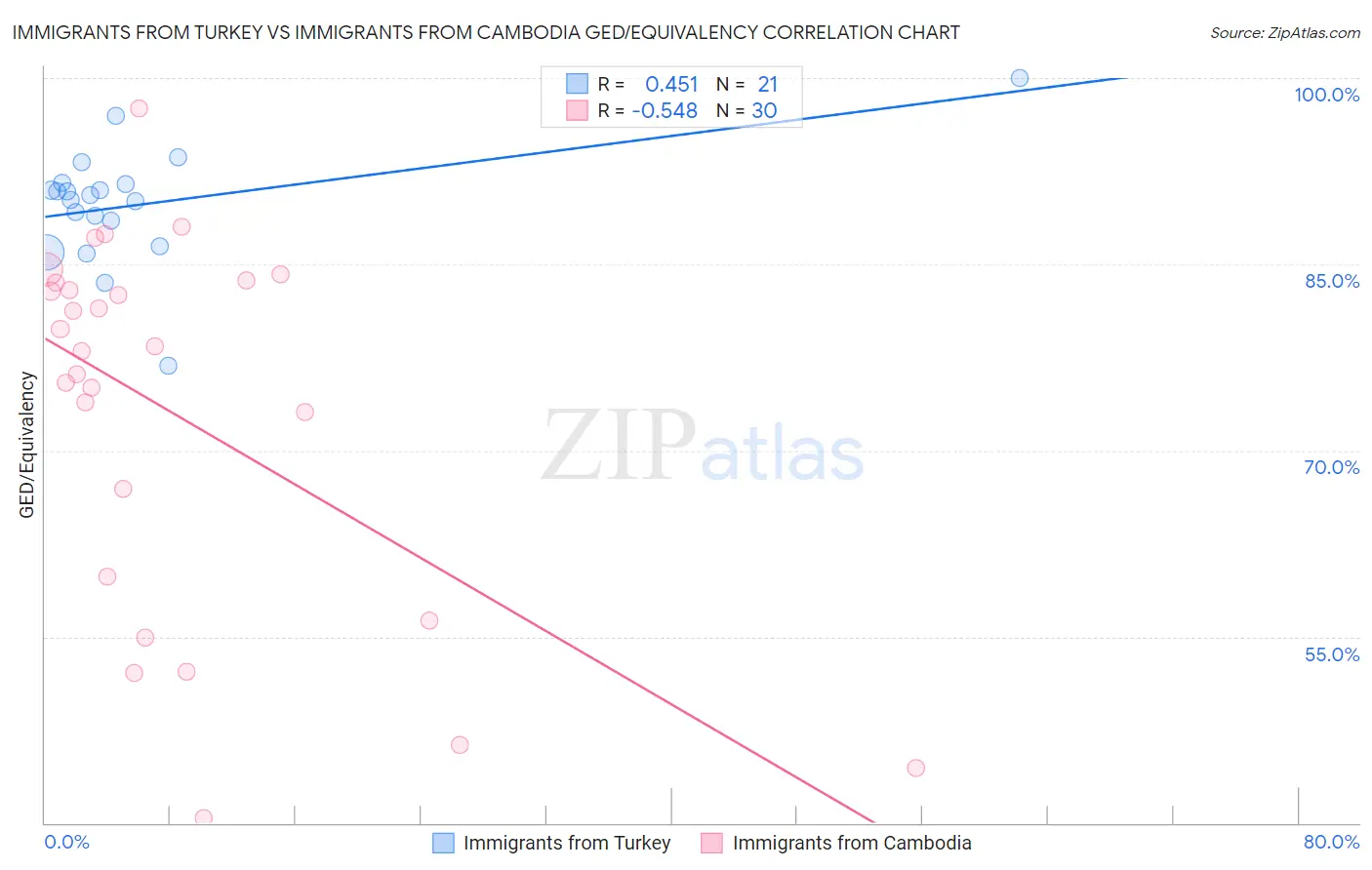 Immigrants from Turkey vs Immigrants from Cambodia GED/Equivalency