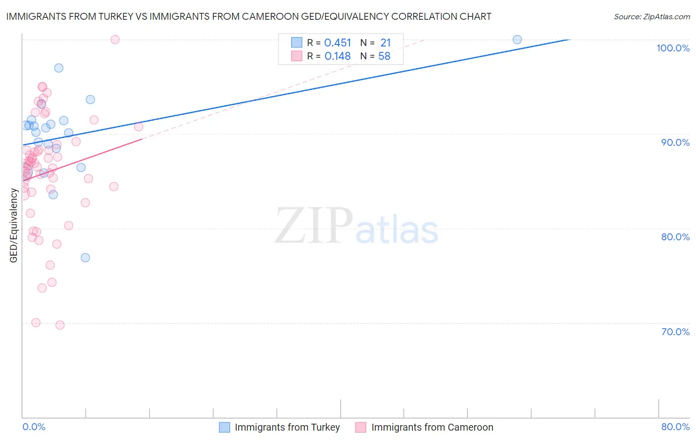 Immigrants from Turkey vs Immigrants from Cameroon GED/Equivalency