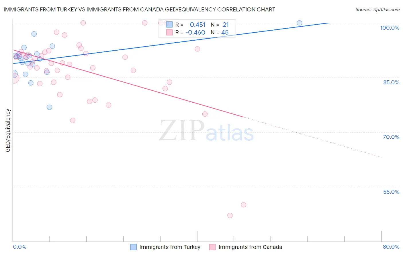 Immigrants from Turkey vs Immigrants from Canada GED/Equivalency