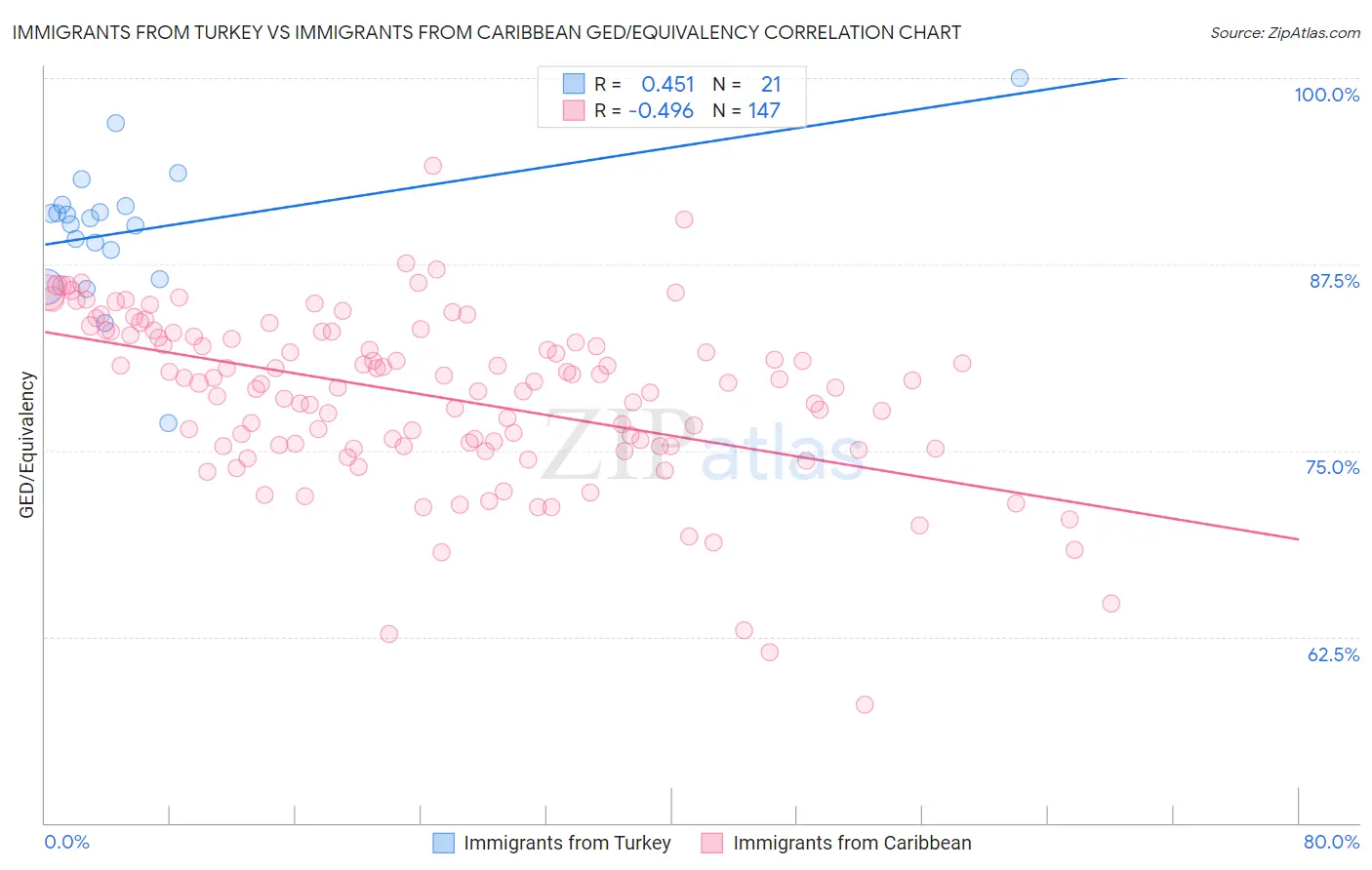 Immigrants from Turkey vs Immigrants from Caribbean GED/Equivalency