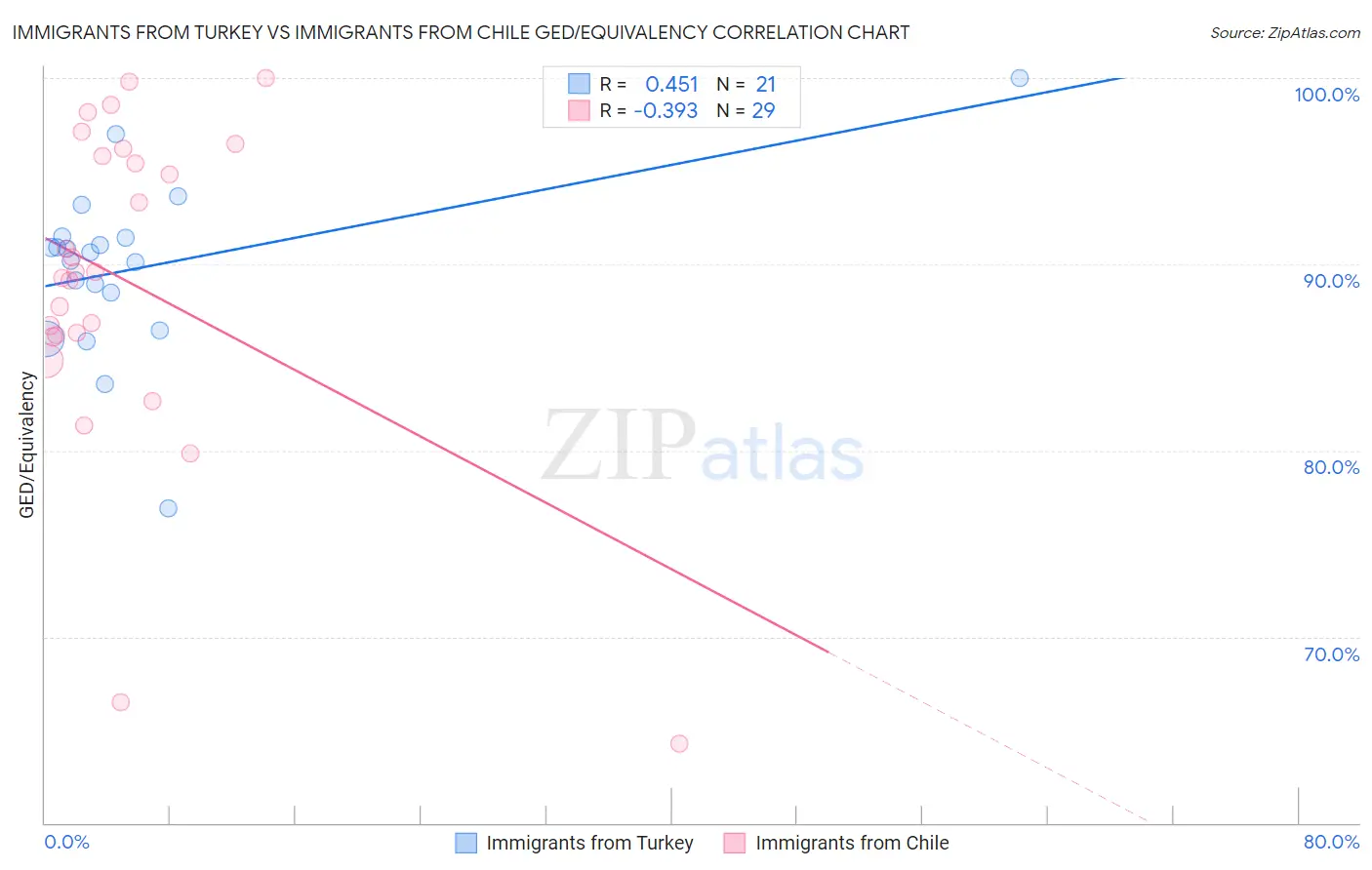 Immigrants from Turkey vs Immigrants from Chile GED/Equivalency