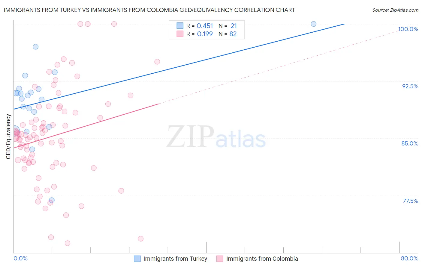 Immigrants from Turkey vs Immigrants from Colombia GED/Equivalency