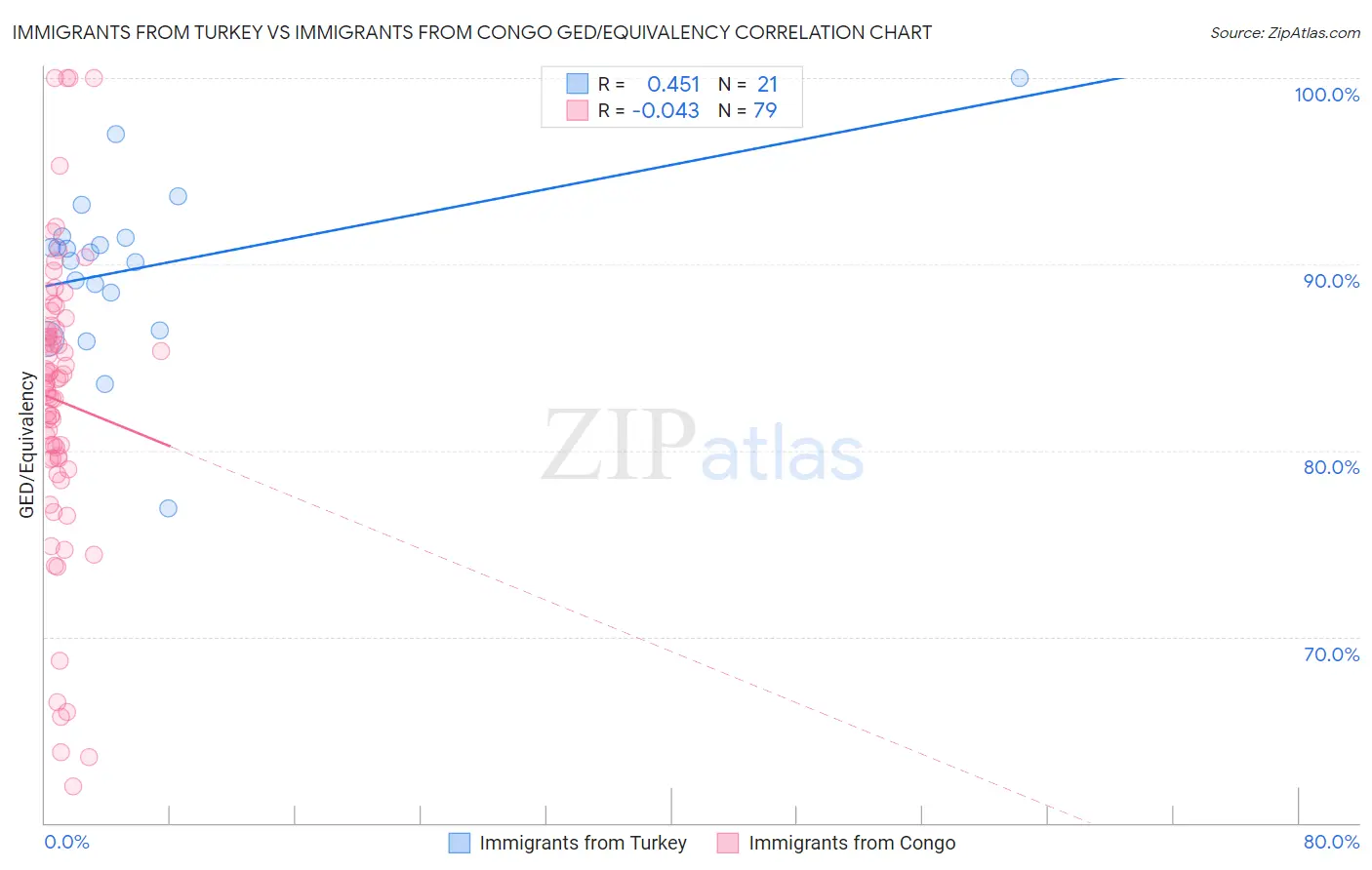 Immigrants from Turkey vs Immigrants from Congo GED/Equivalency
