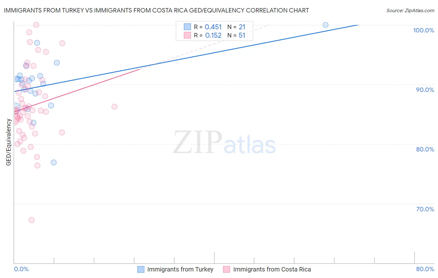 Immigrants from Turkey vs Immigrants from Costa Rica GED/Equivalency