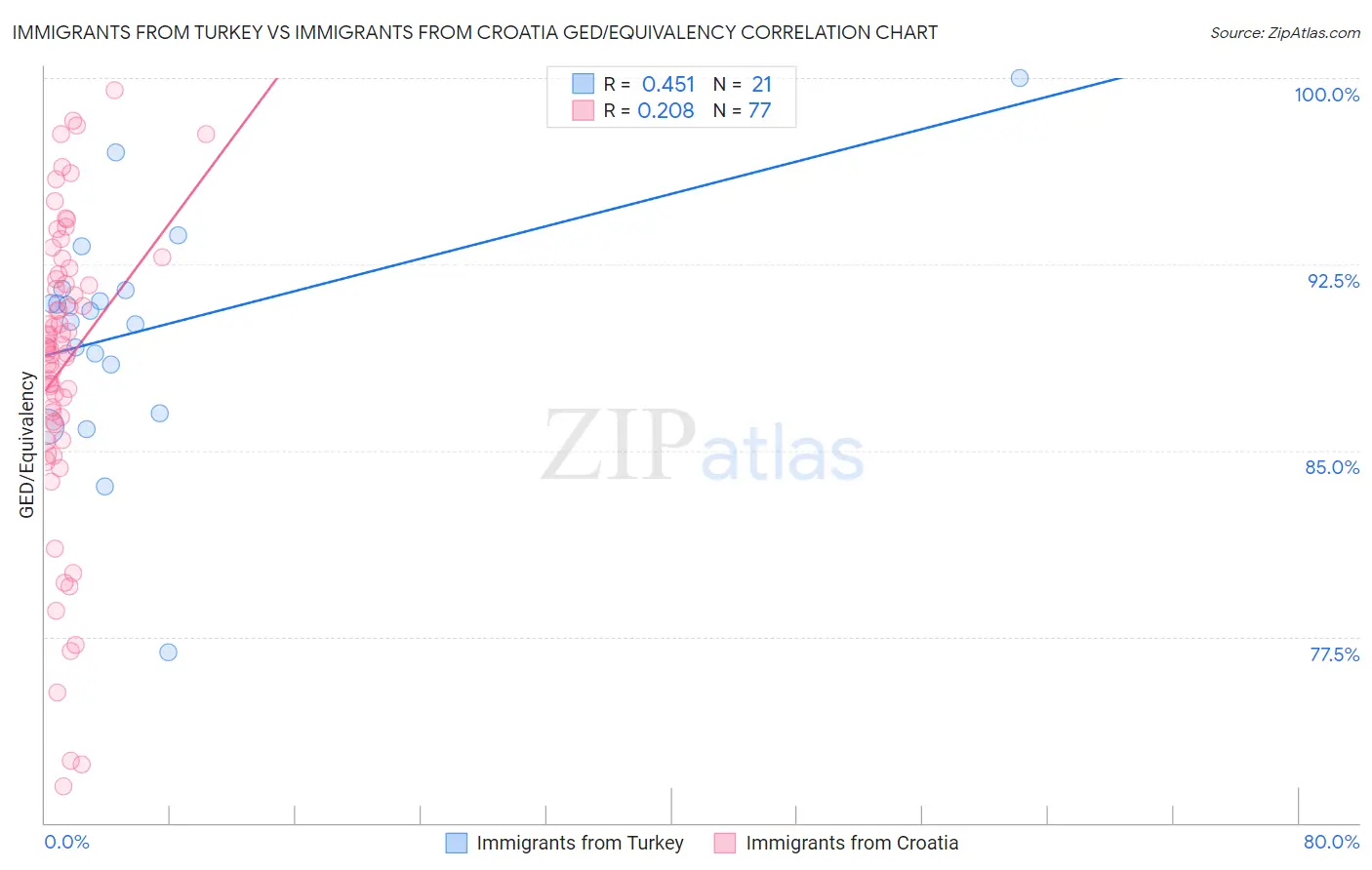 Immigrants from Turkey vs Immigrants from Croatia GED/Equivalency