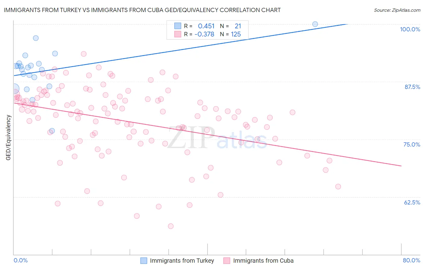 Immigrants from Turkey vs Immigrants from Cuba GED/Equivalency