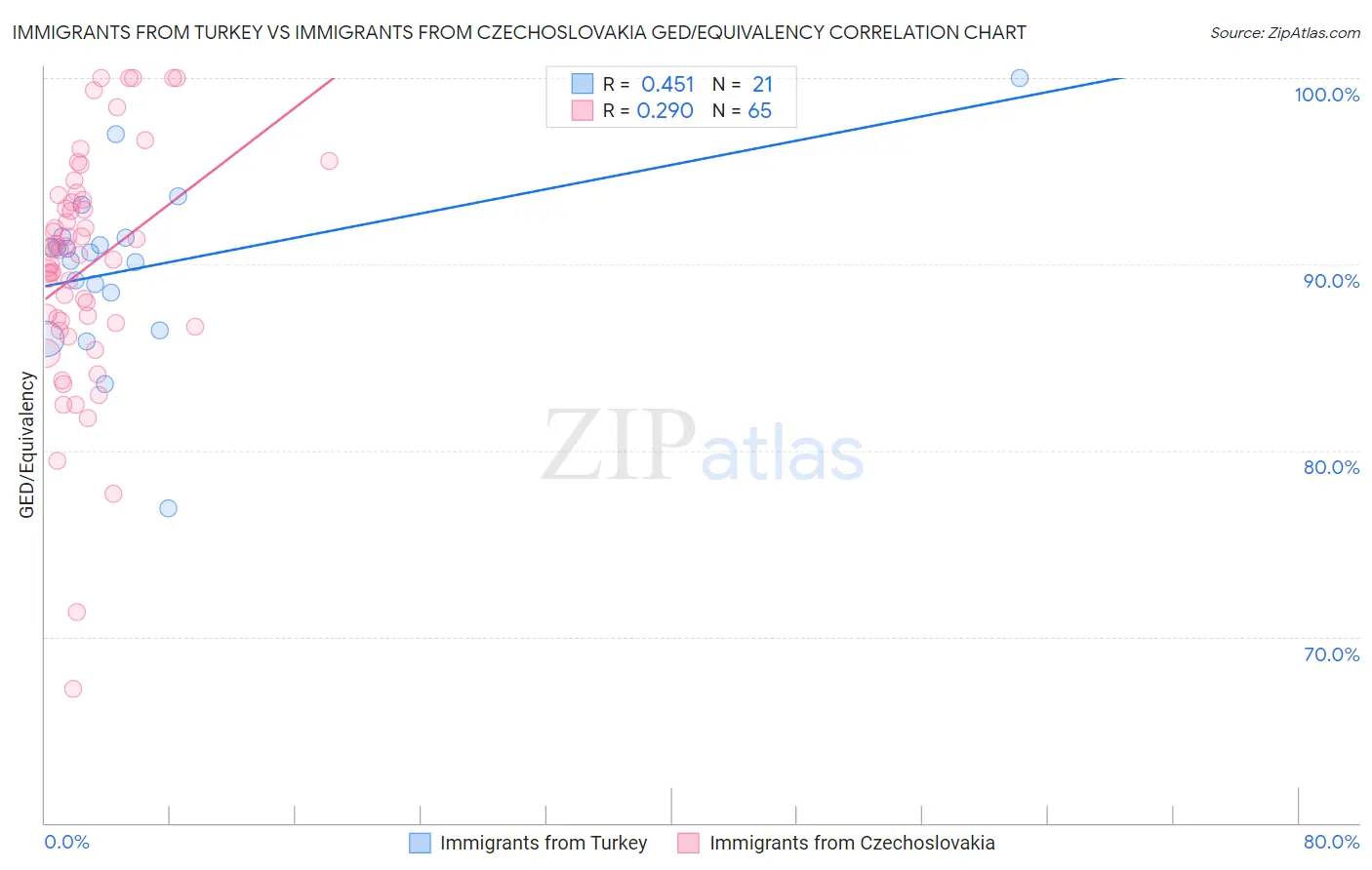 Immigrants from Turkey vs Immigrants from Czechoslovakia GED/Equivalency
