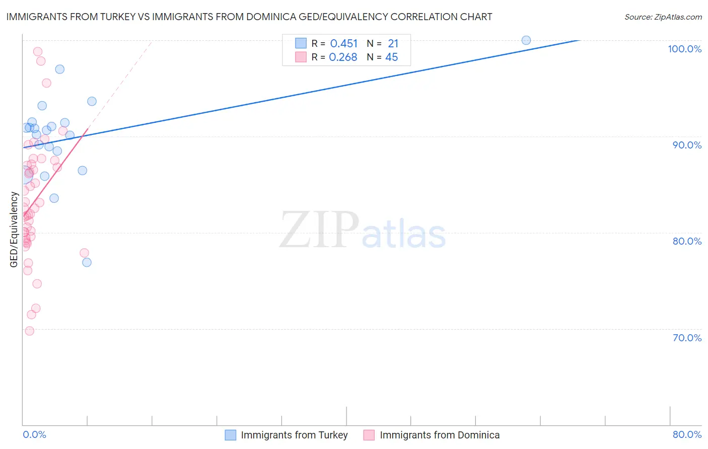 Immigrants from Turkey vs Immigrants from Dominica GED/Equivalency