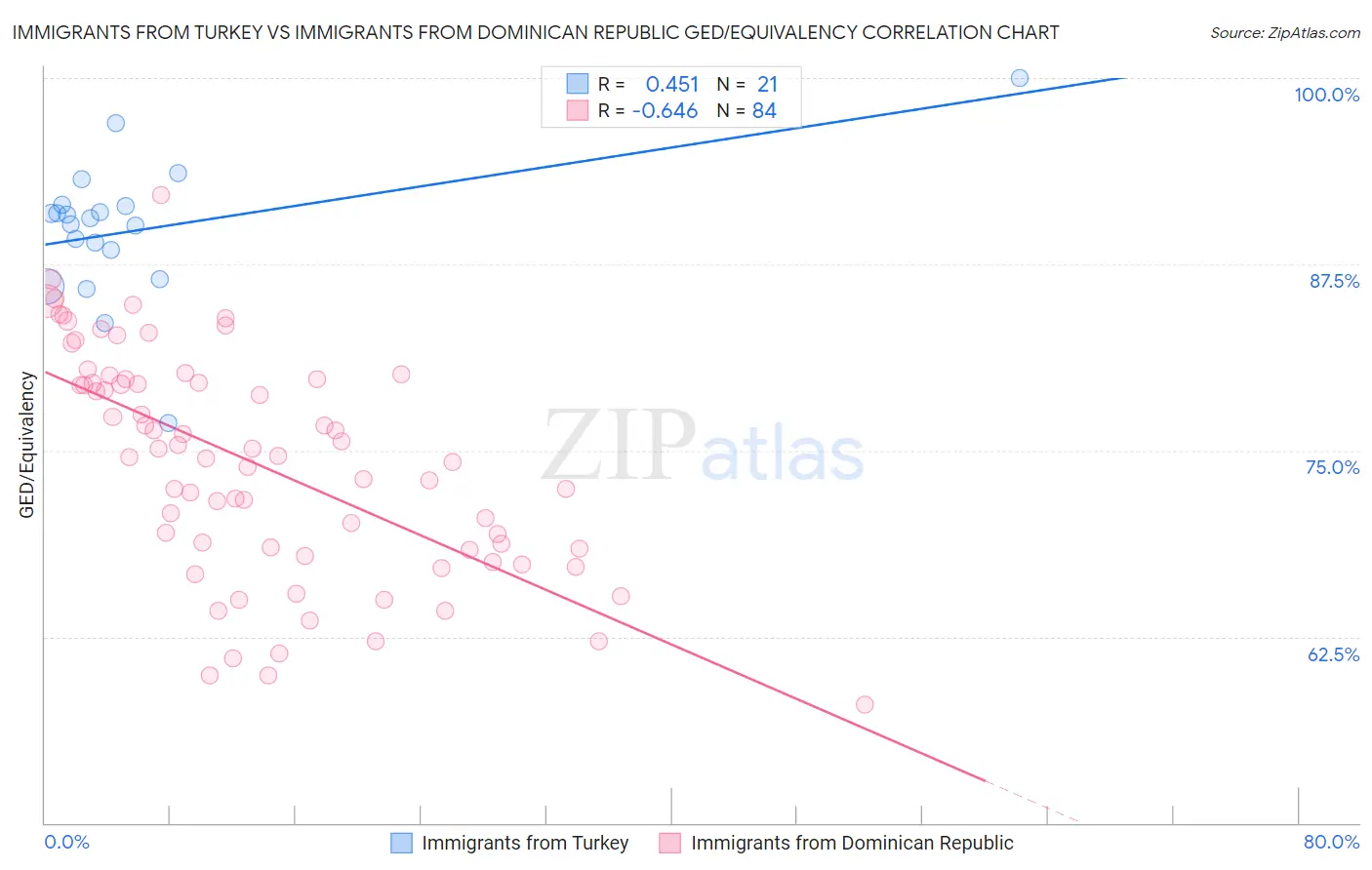 Immigrants from Turkey vs Immigrants from Dominican Republic GED/Equivalency