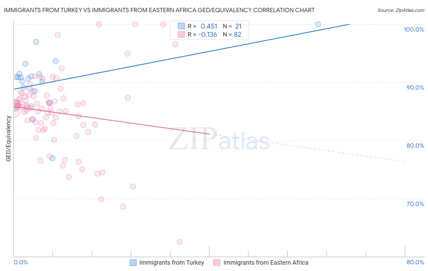 Immigrants from Turkey vs Immigrants from Eastern Africa GED/Equivalency