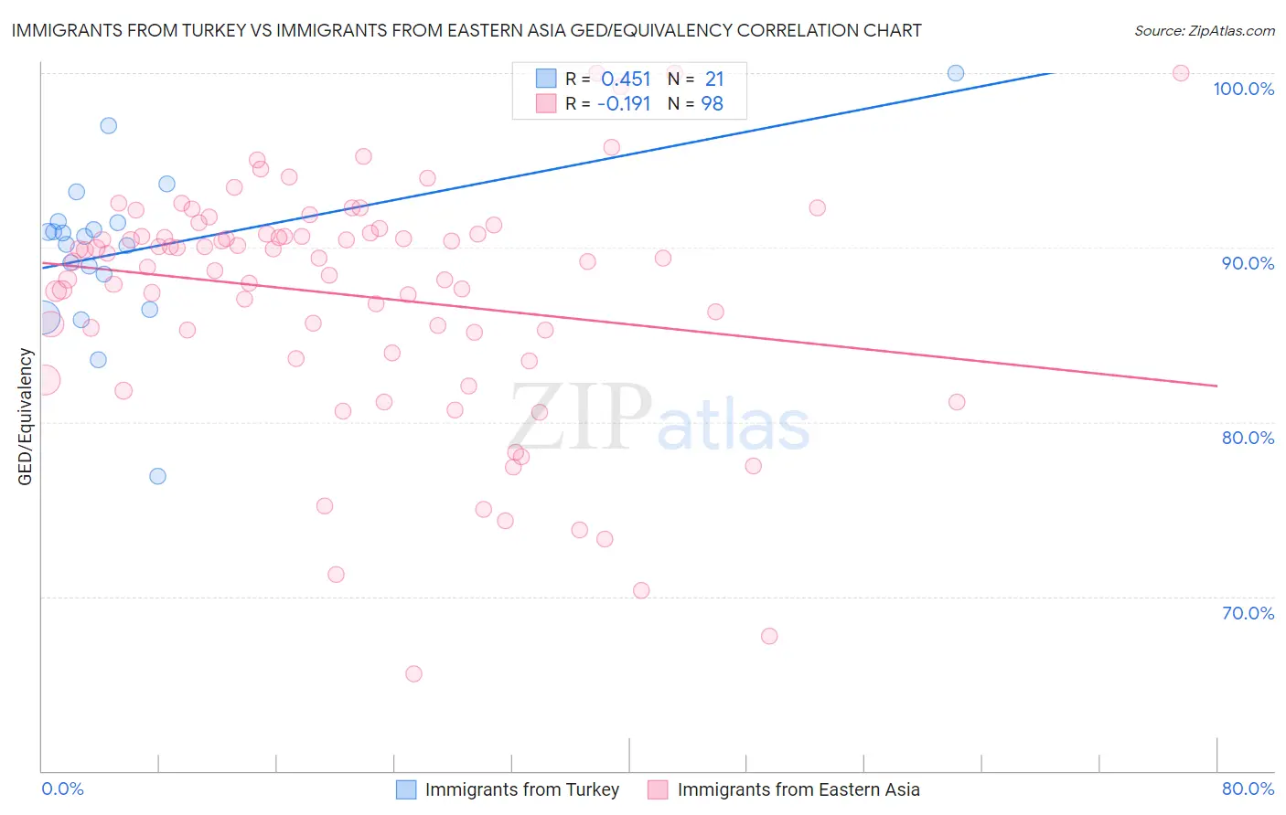 Immigrants from Turkey vs Immigrants from Eastern Asia GED/Equivalency