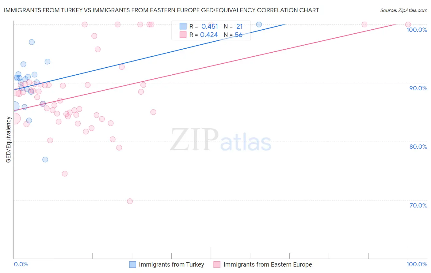 Immigrants from Turkey vs Immigrants from Eastern Europe GED/Equivalency