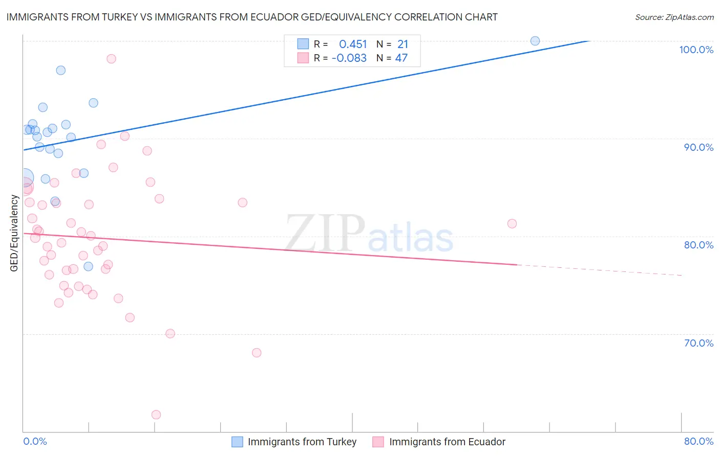Immigrants from Turkey vs Immigrants from Ecuador GED/Equivalency