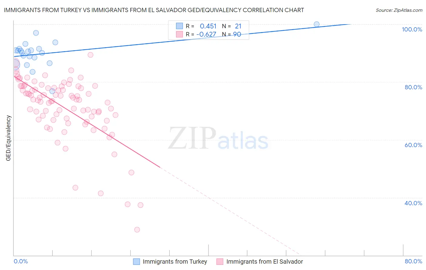 Immigrants from Turkey vs Immigrants from El Salvador GED/Equivalency