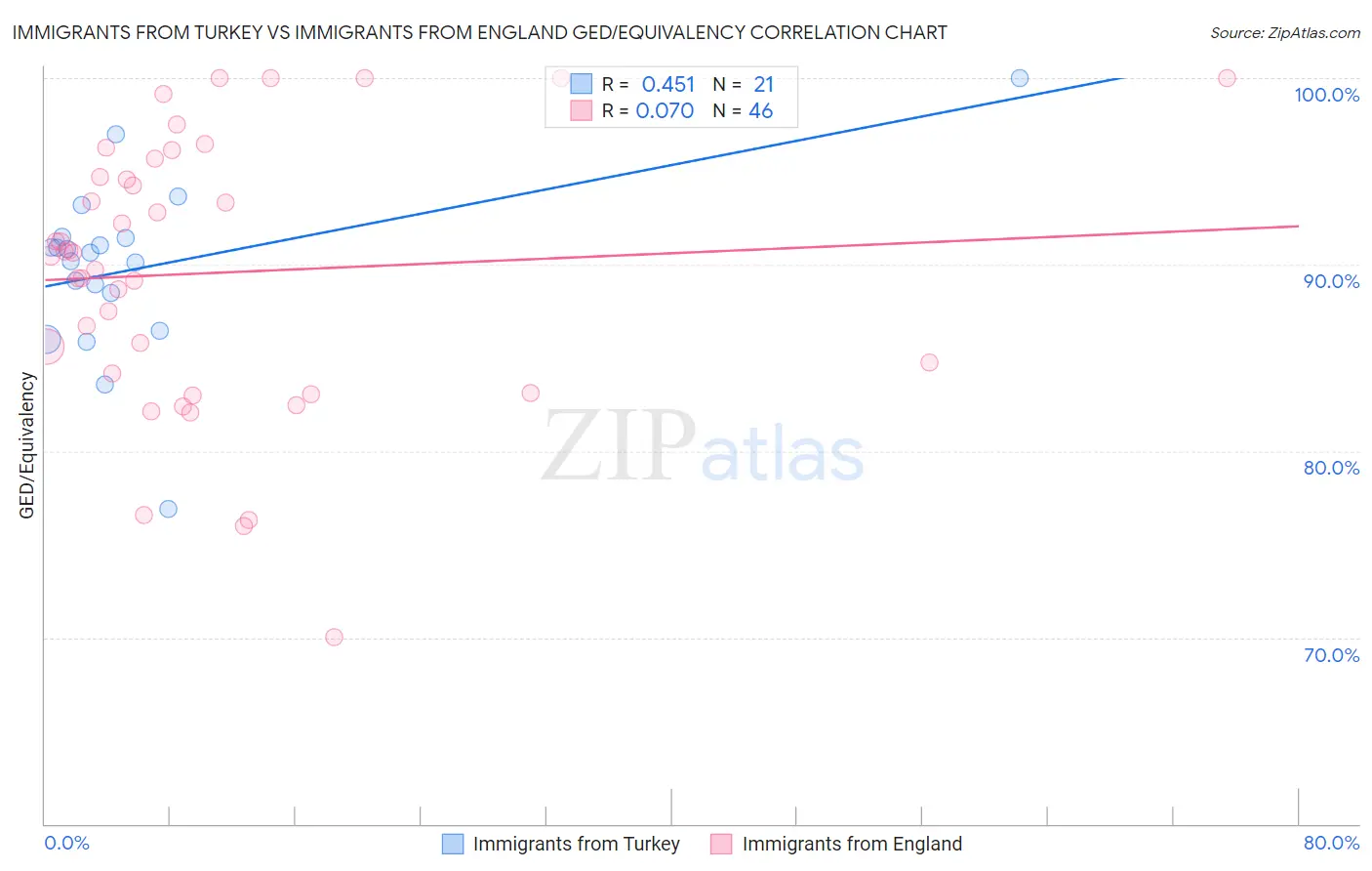 Immigrants from Turkey vs Immigrants from England GED/Equivalency