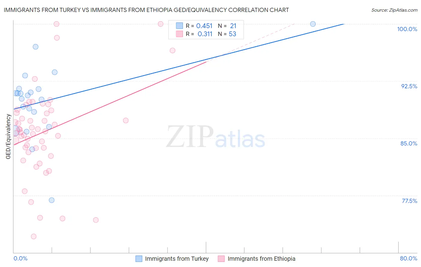 Immigrants from Turkey vs Immigrants from Ethiopia GED/Equivalency