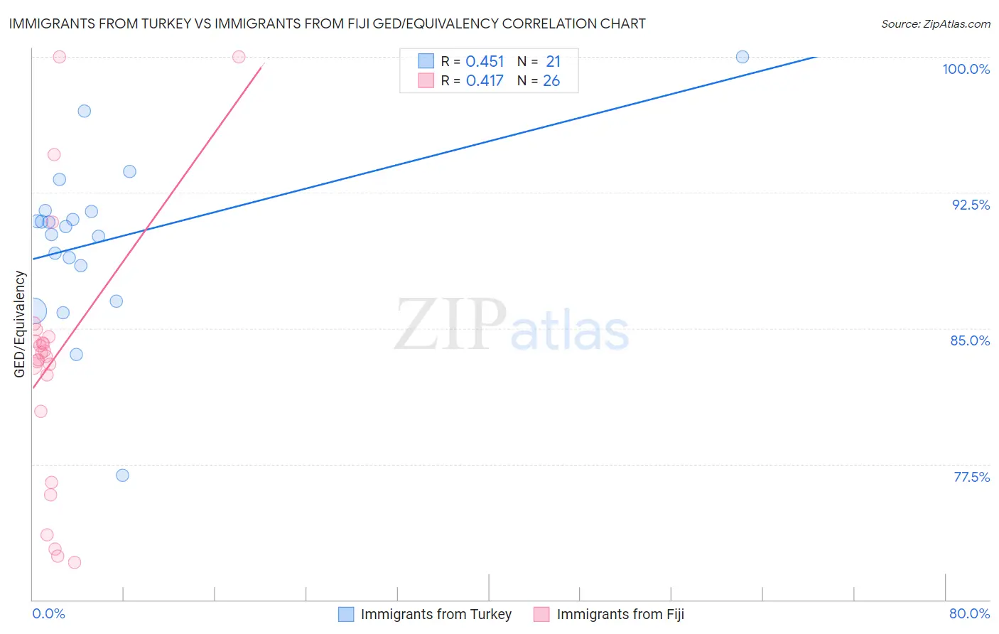 Immigrants from Turkey vs Immigrants from Fiji GED/Equivalency