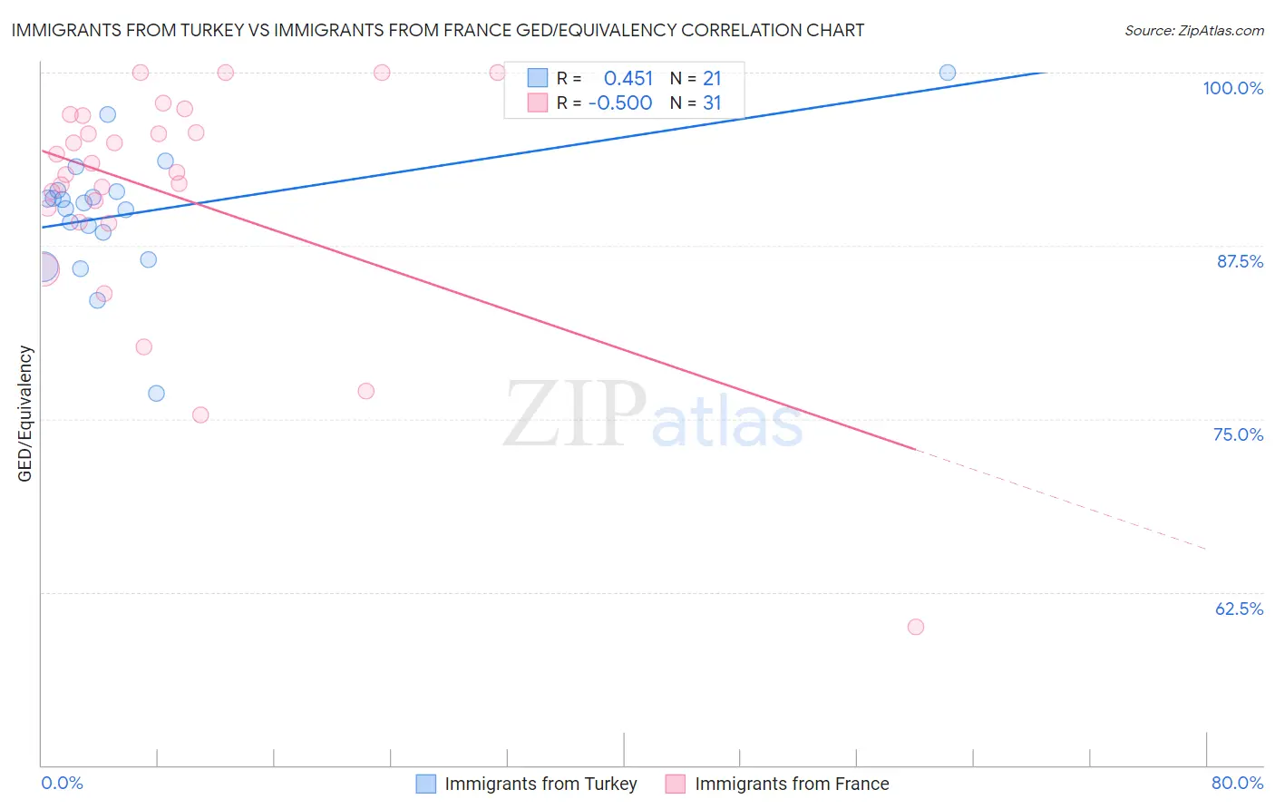 Immigrants from Turkey vs Immigrants from France GED/Equivalency