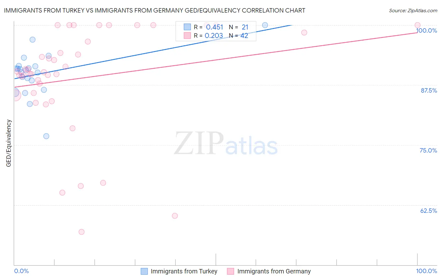 Immigrants from Turkey vs Immigrants from Germany GED/Equivalency