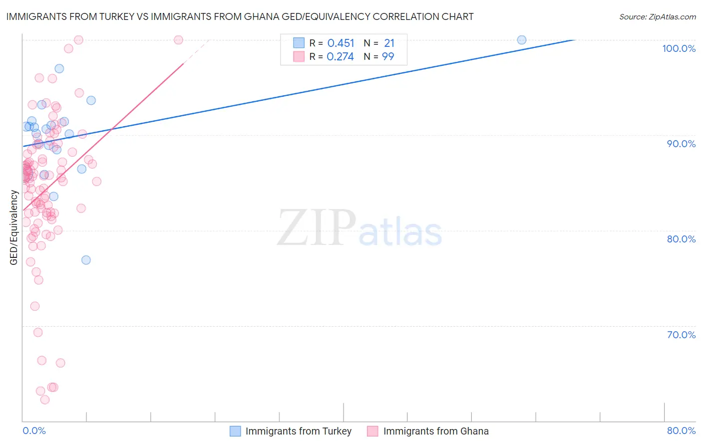 Immigrants from Turkey vs Immigrants from Ghana GED/Equivalency
