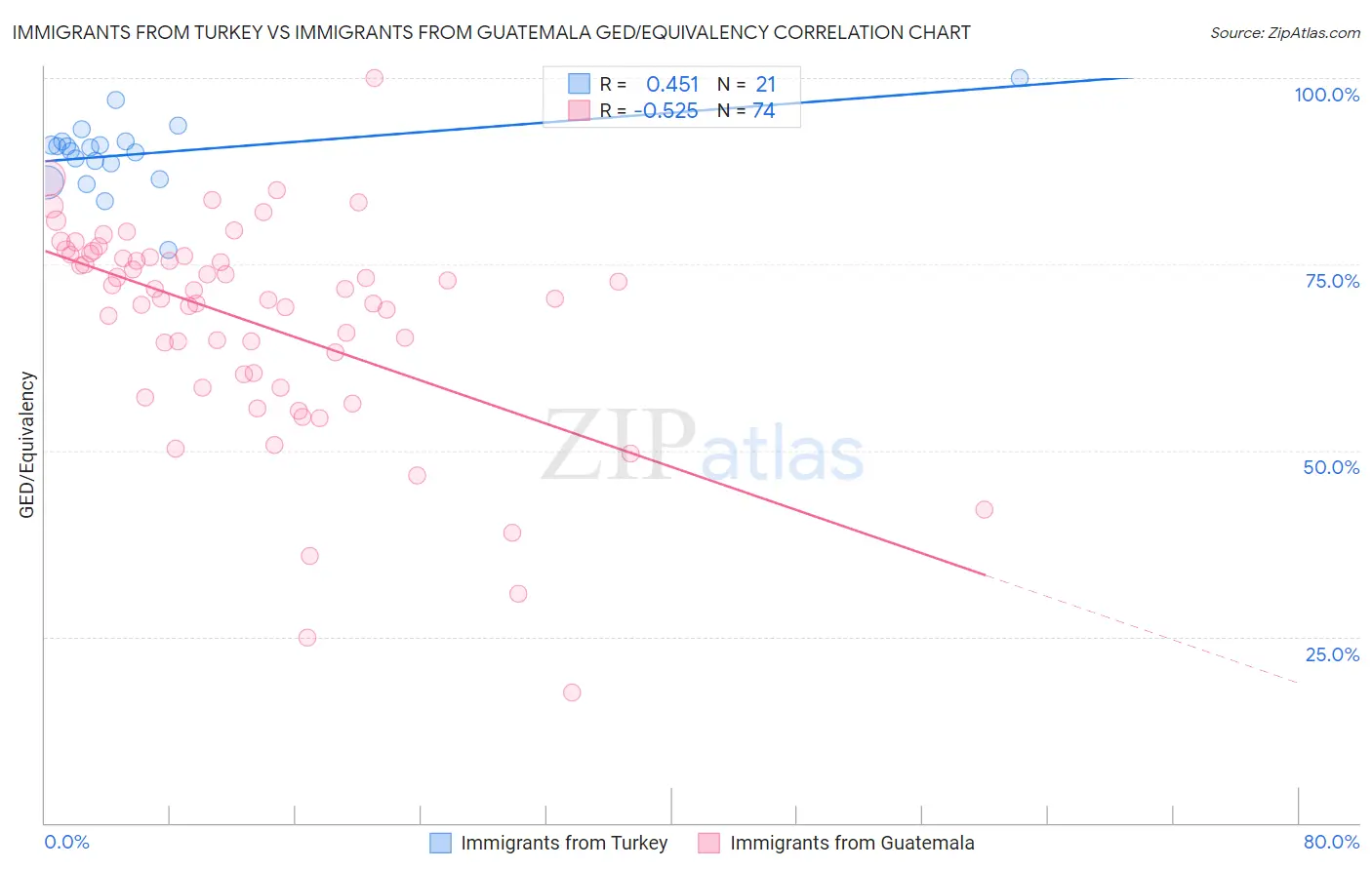 Immigrants from Turkey vs Immigrants from Guatemala GED/Equivalency