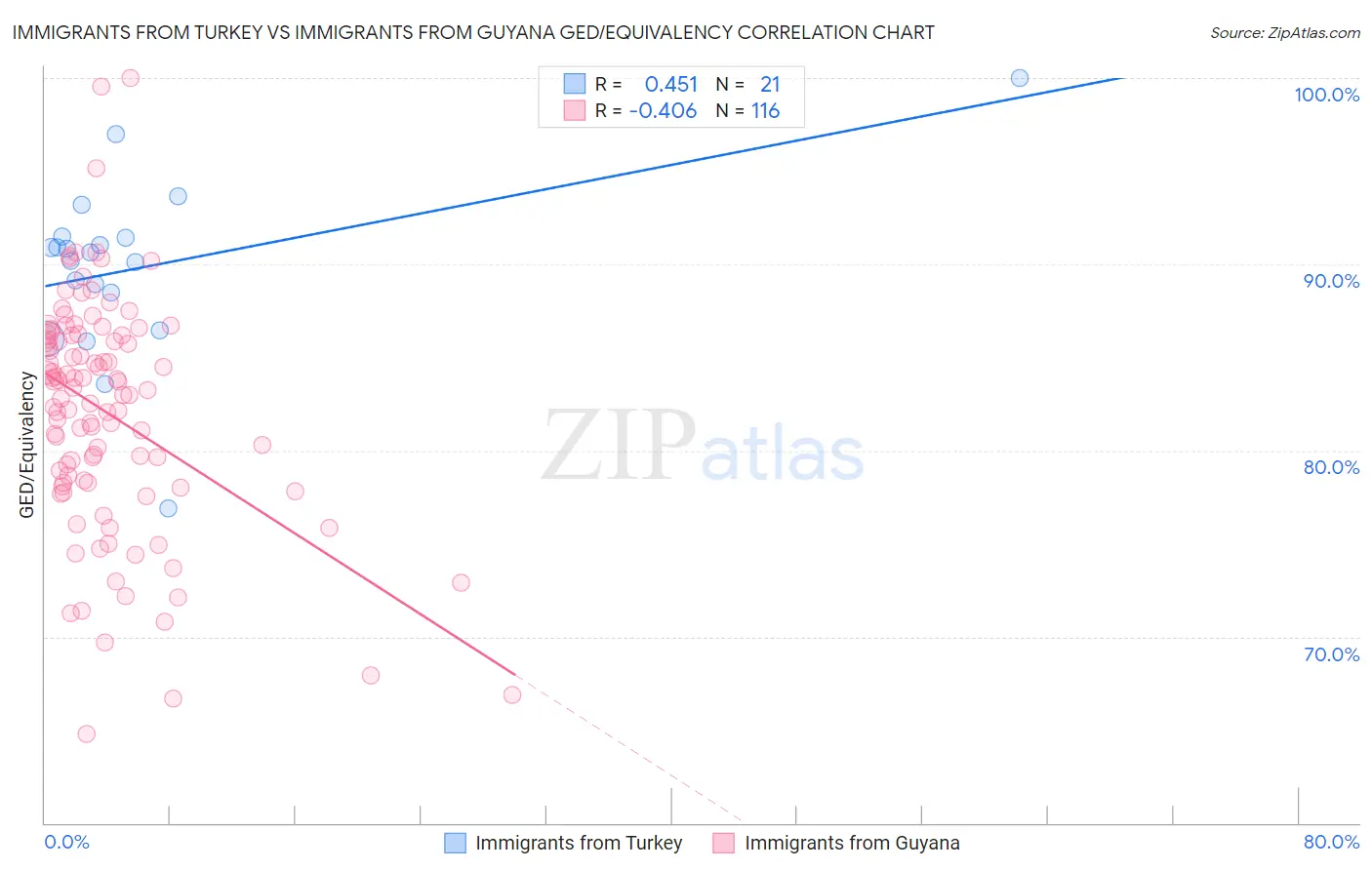 Immigrants from Turkey vs Immigrants from Guyana GED/Equivalency