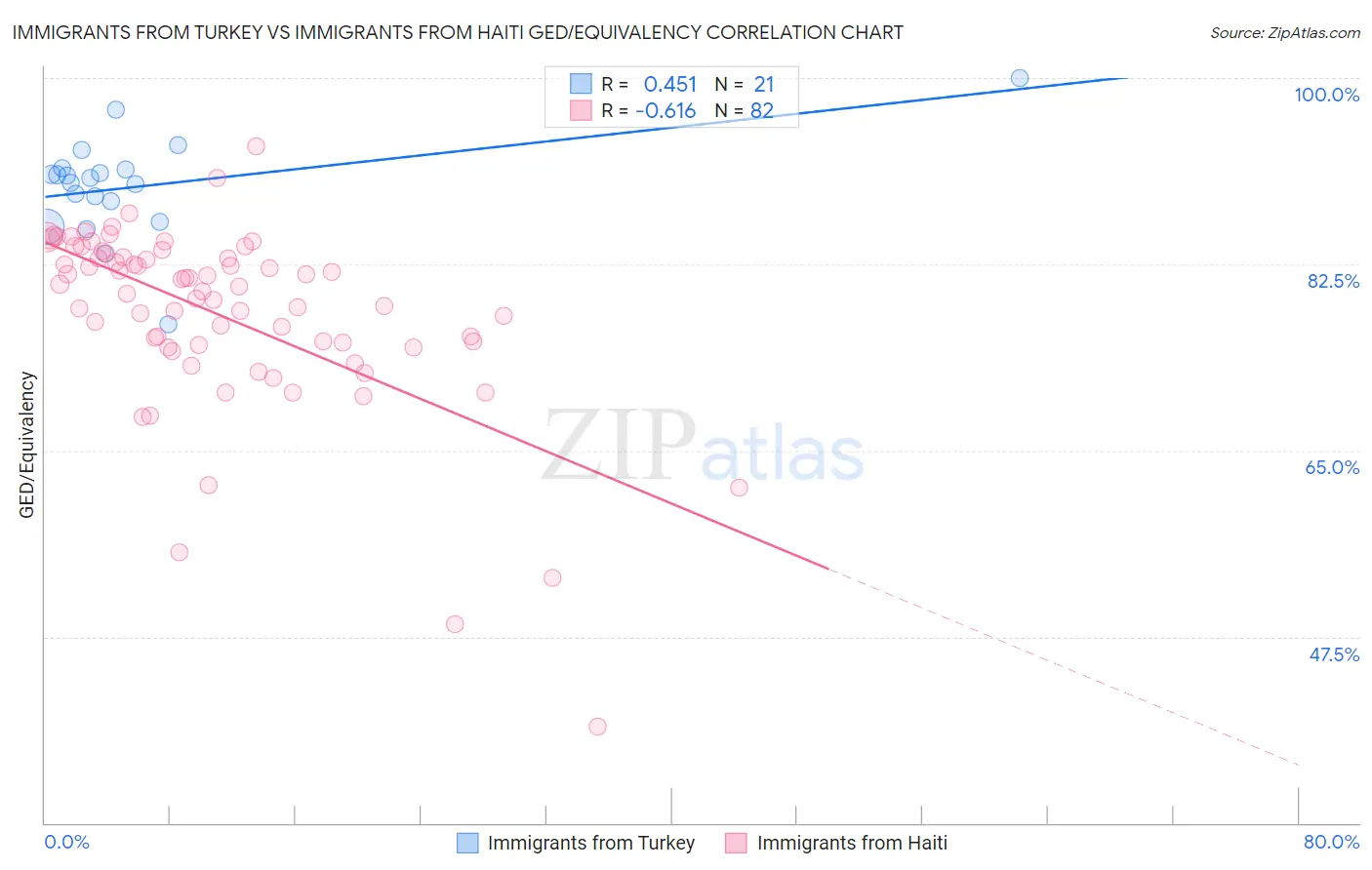 Immigrants from Turkey vs Immigrants from Haiti GED/Equivalency