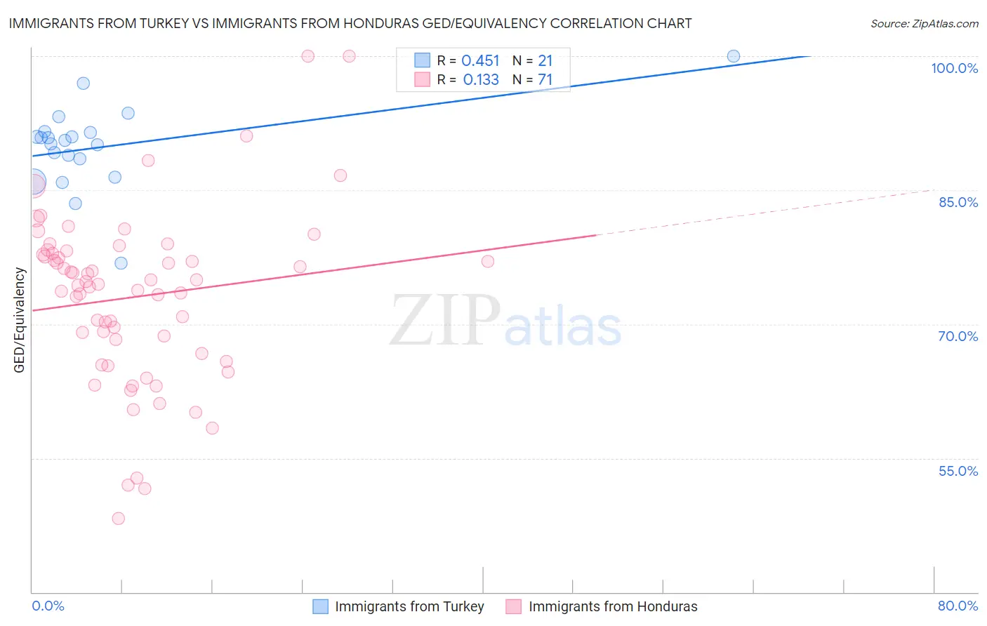 Immigrants from Turkey vs Immigrants from Honduras GED/Equivalency