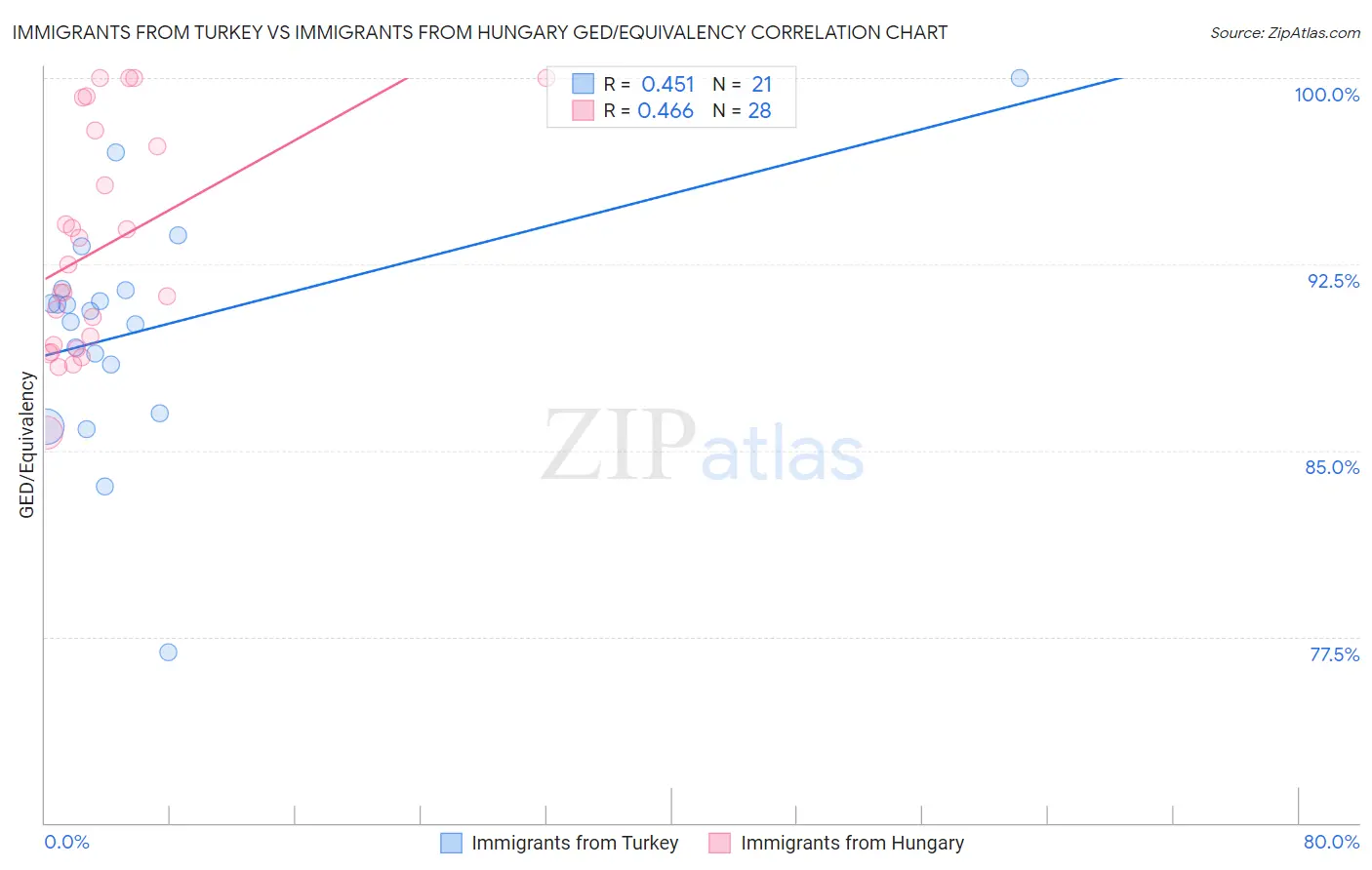 Immigrants from Turkey vs Immigrants from Hungary GED/Equivalency