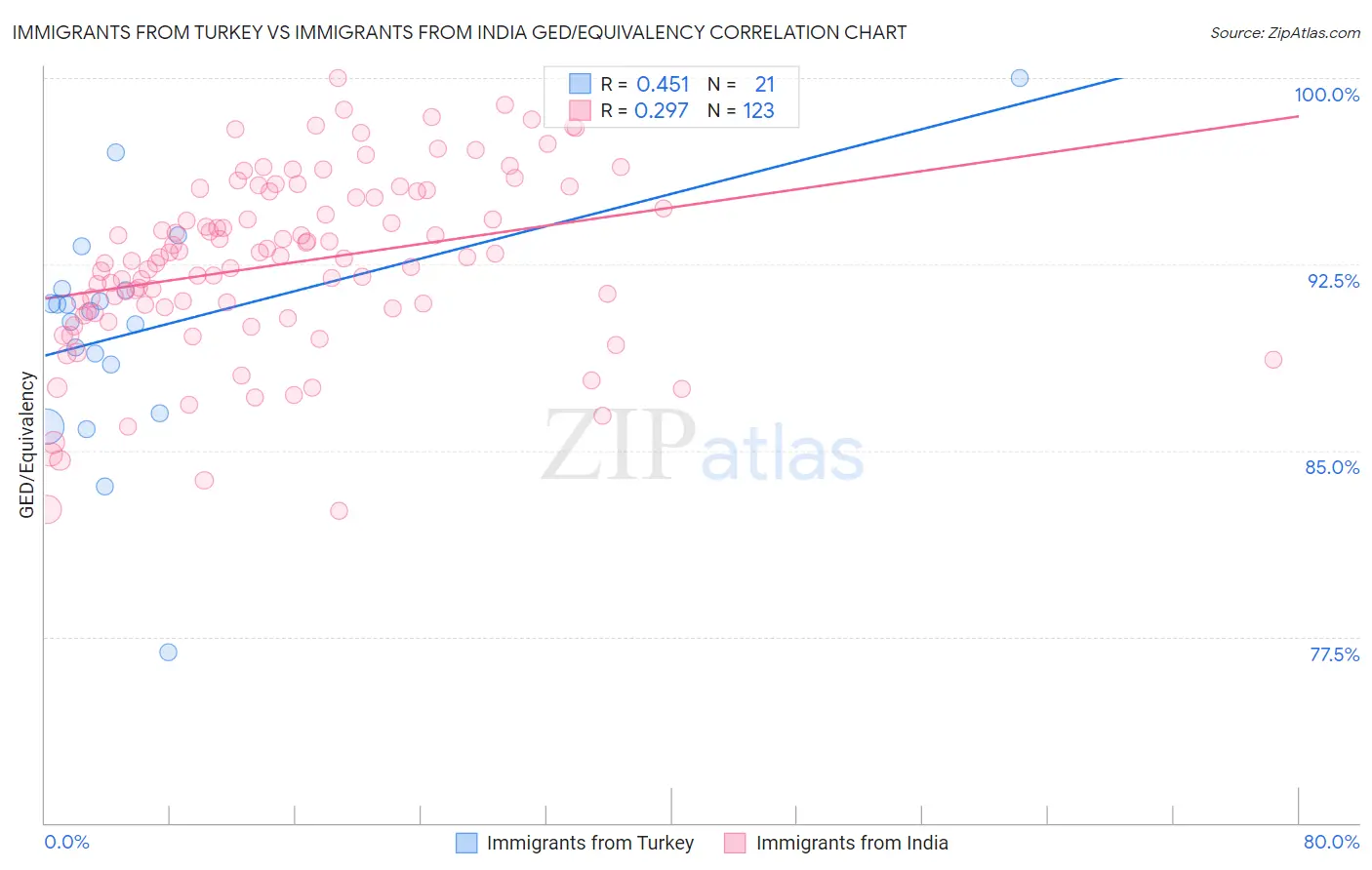 Immigrants from Turkey vs Immigrants from India GED/Equivalency