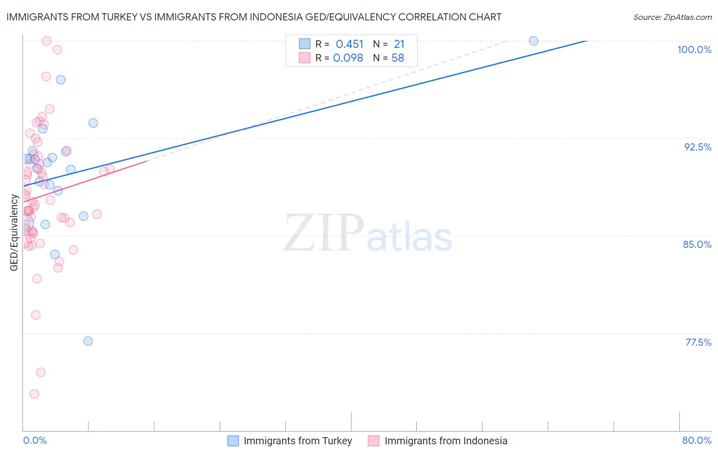 Immigrants from Turkey vs Immigrants from Indonesia GED/Equivalency