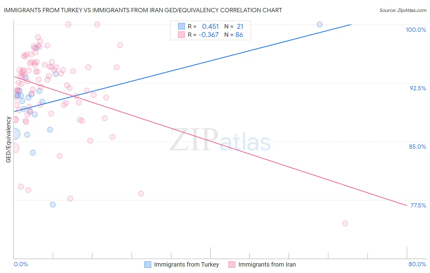 Immigrants from Turkey vs Immigrants from Iran GED/Equivalency