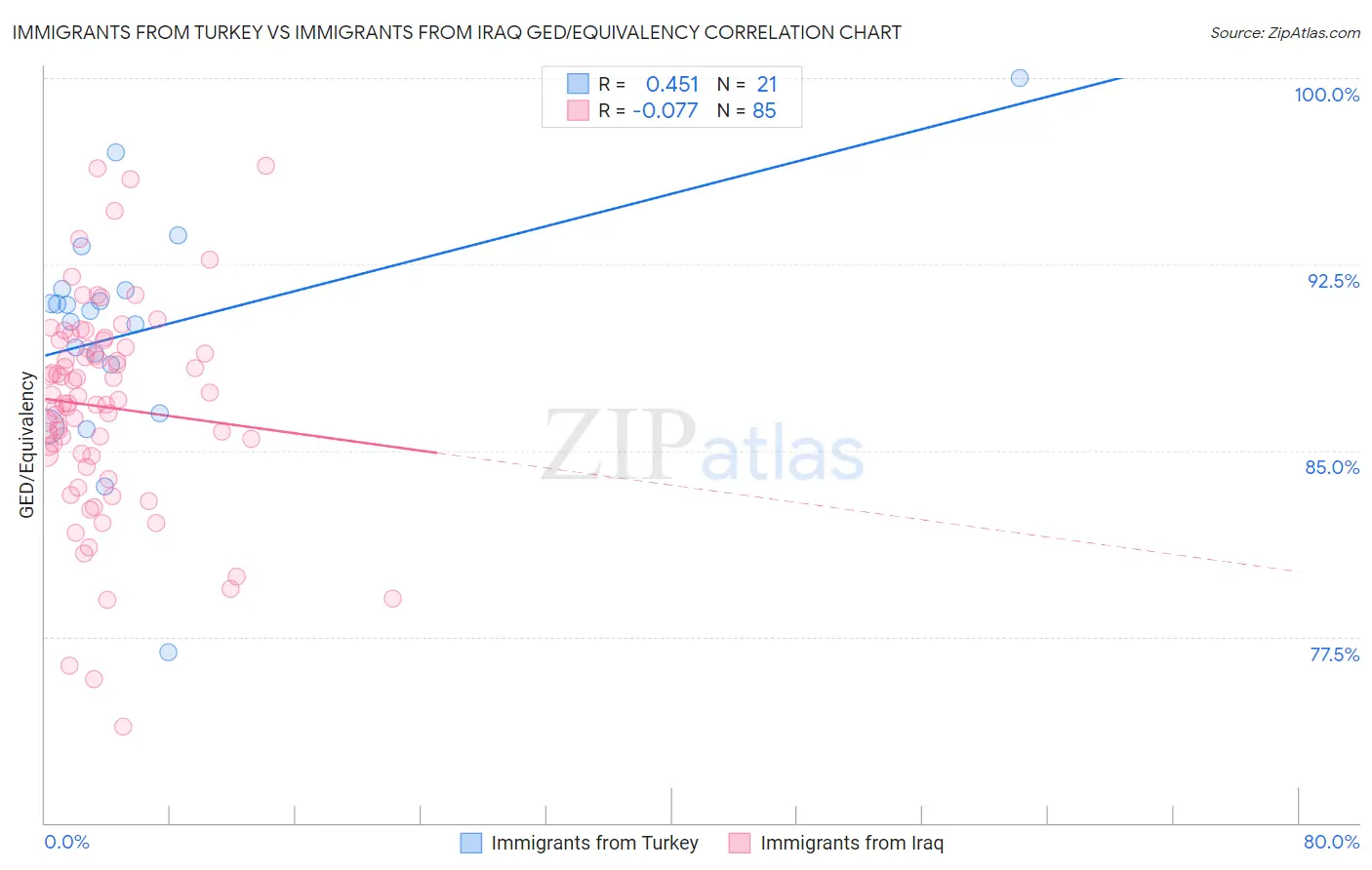 Immigrants from Turkey vs Immigrants from Iraq GED/Equivalency