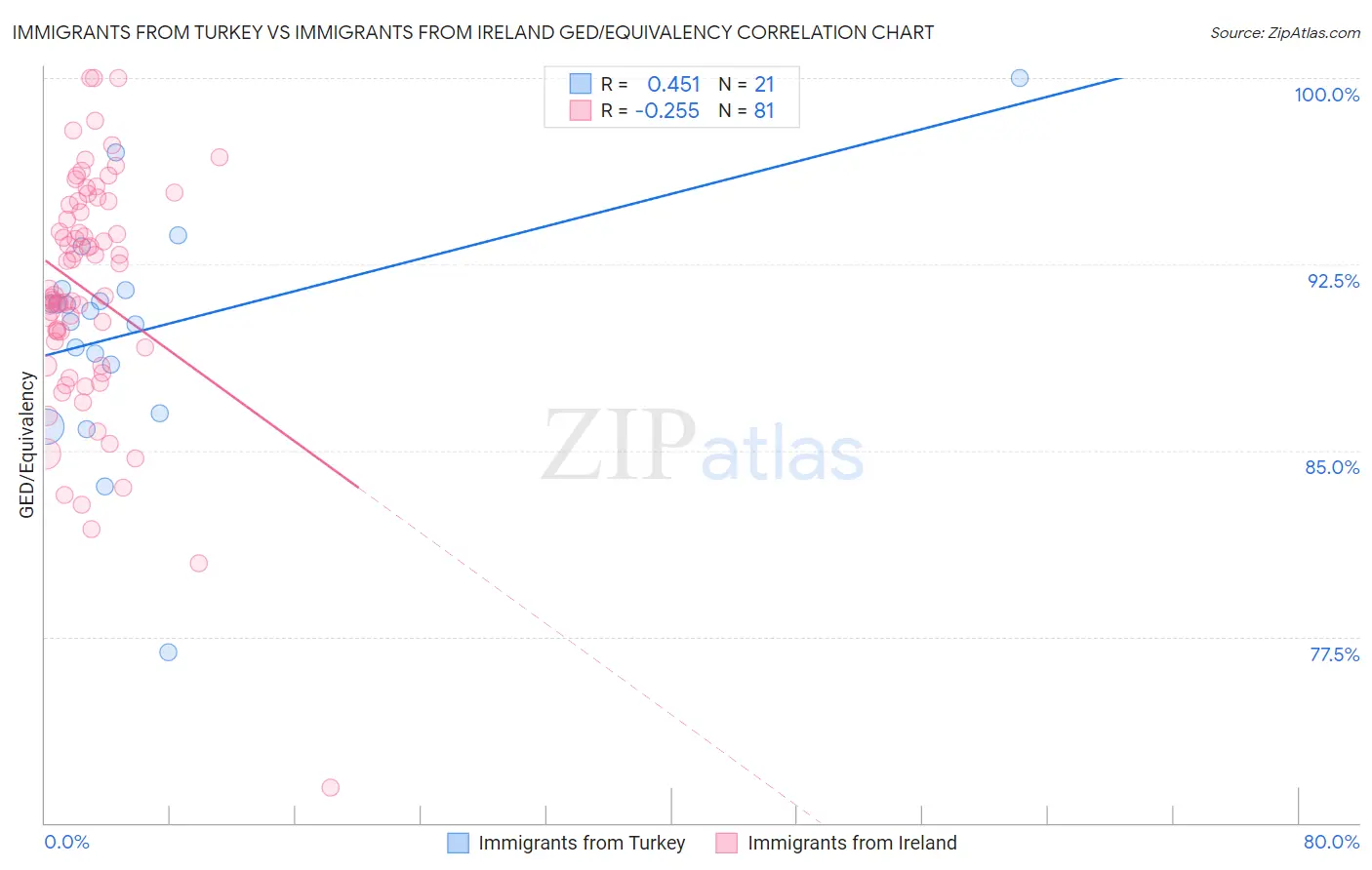 Immigrants from Turkey vs Immigrants from Ireland GED/Equivalency