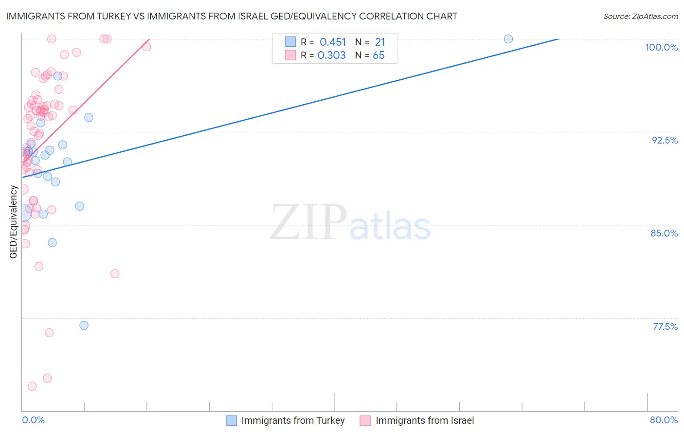 Immigrants from Turkey vs Immigrants from Israel GED/Equivalency