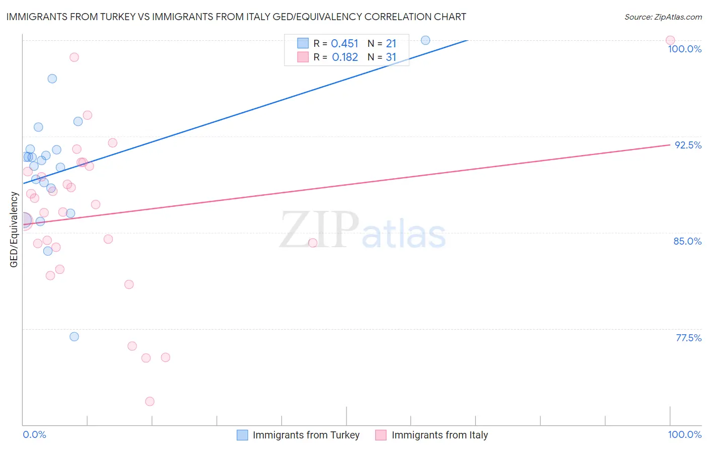 Immigrants from Turkey vs Immigrants from Italy GED/Equivalency