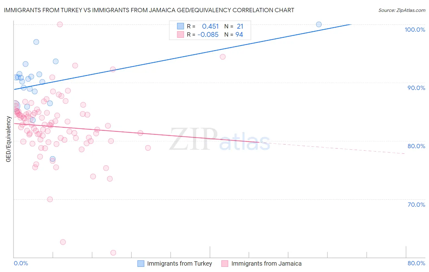 Immigrants from Turkey vs Immigrants from Jamaica GED/Equivalency