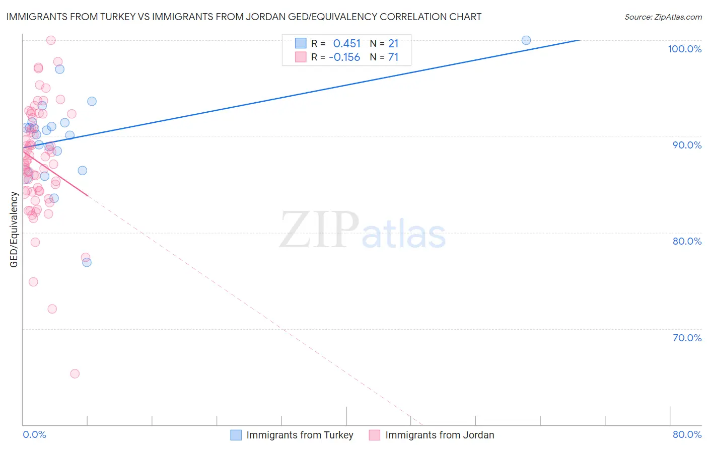 Immigrants from Turkey vs Immigrants from Jordan GED/Equivalency