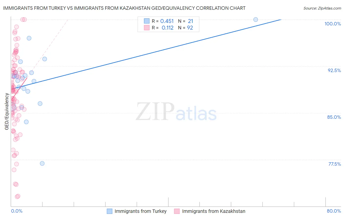 Immigrants from Turkey vs Immigrants from Kazakhstan GED/Equivalency