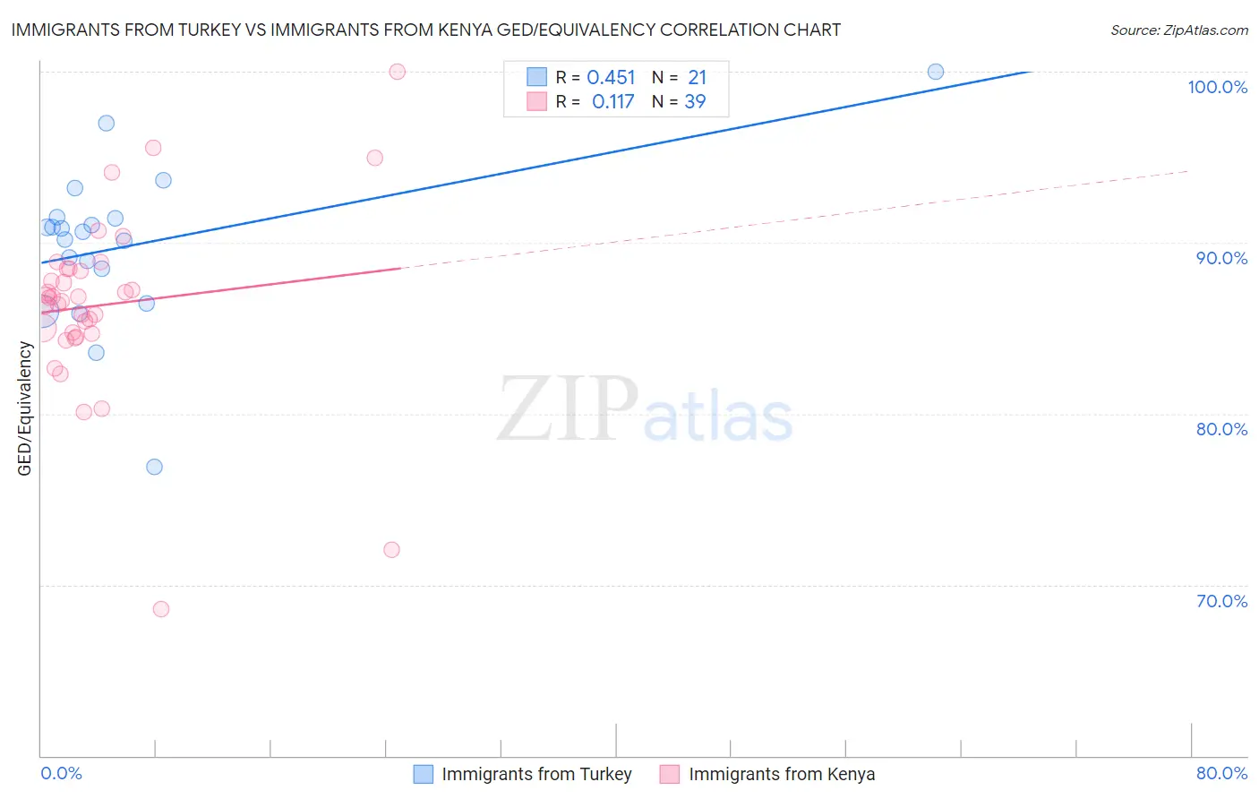 Immigrants from Turkey vs Immigrants from Kenya GED/Equivalency