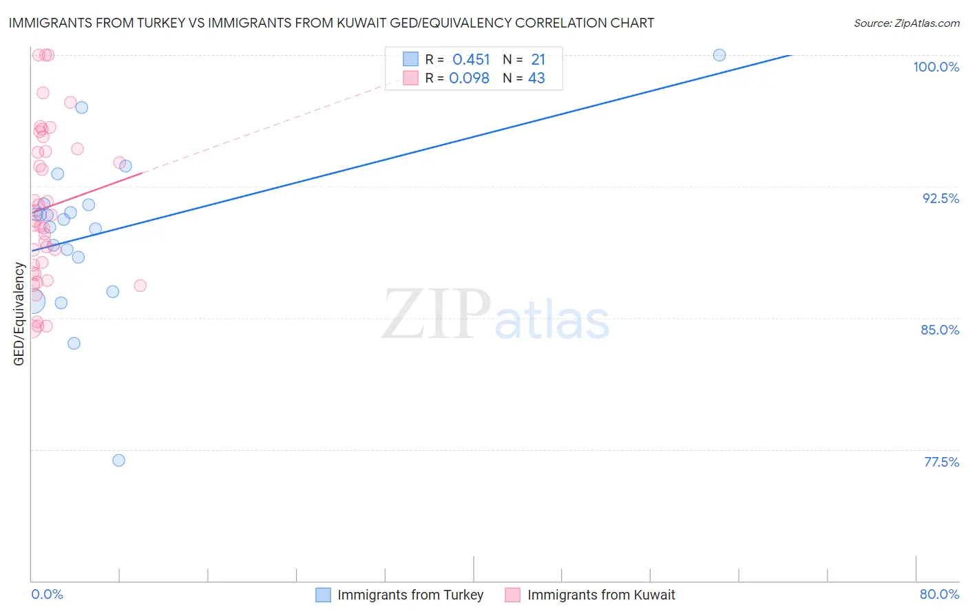 Immigrants from Turkey vs Immigrants from Kuwait GED/Equivalency