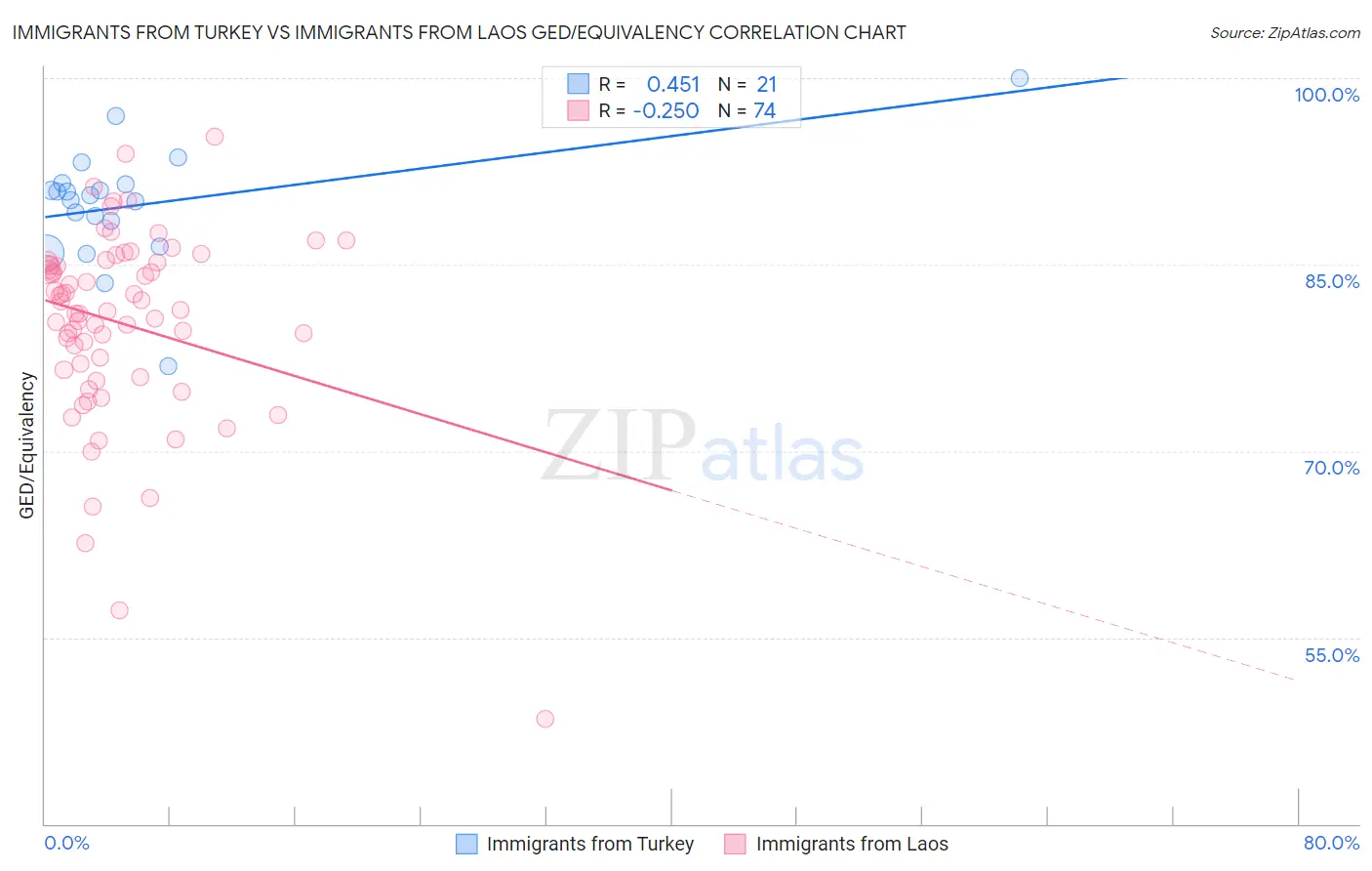 Immigrants from Turkey vs Immigrants from Laos GED/Equivalency