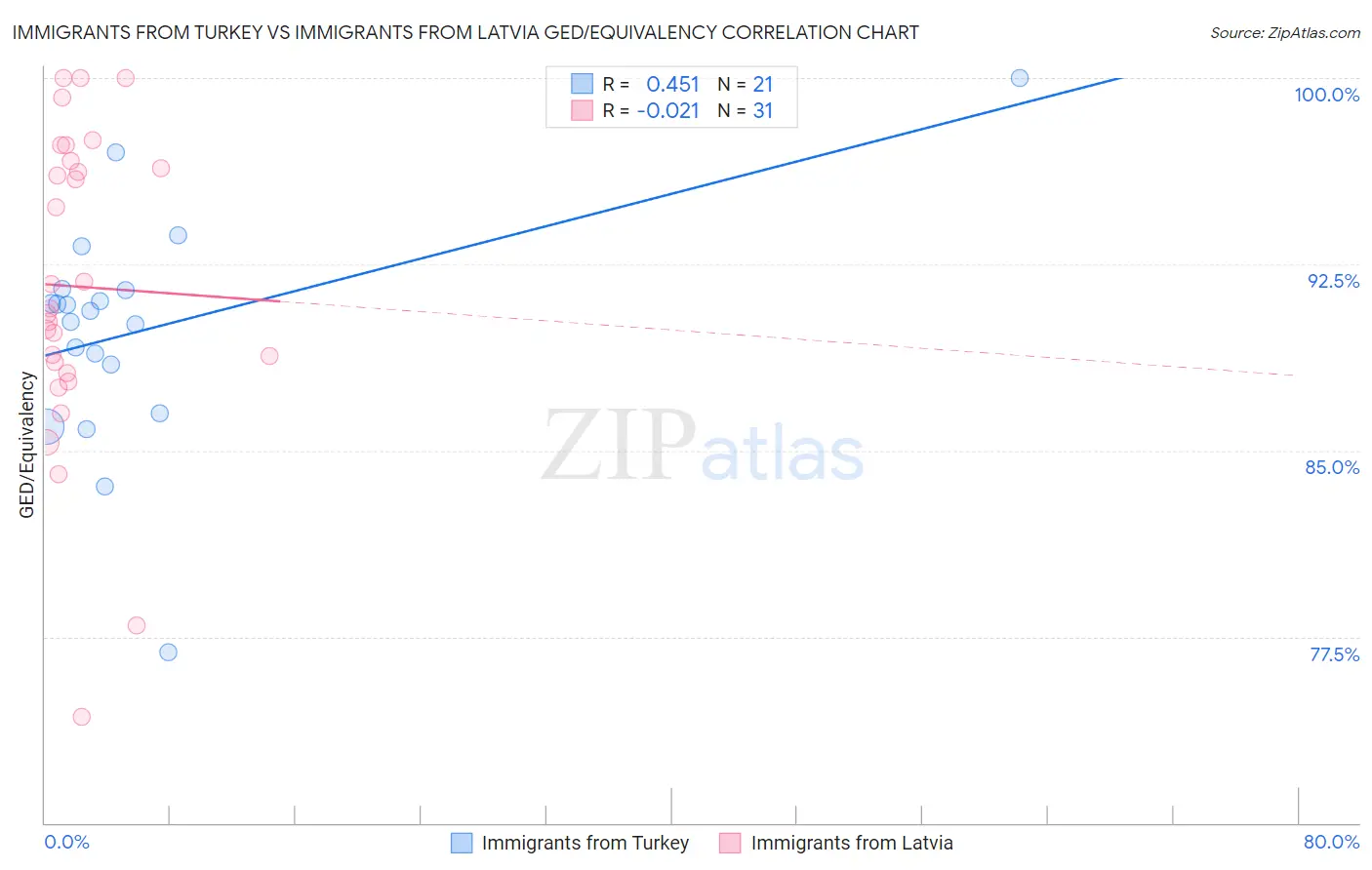 Immigrants from Turkey vs Immigrants from Latvia GED/Equivalency