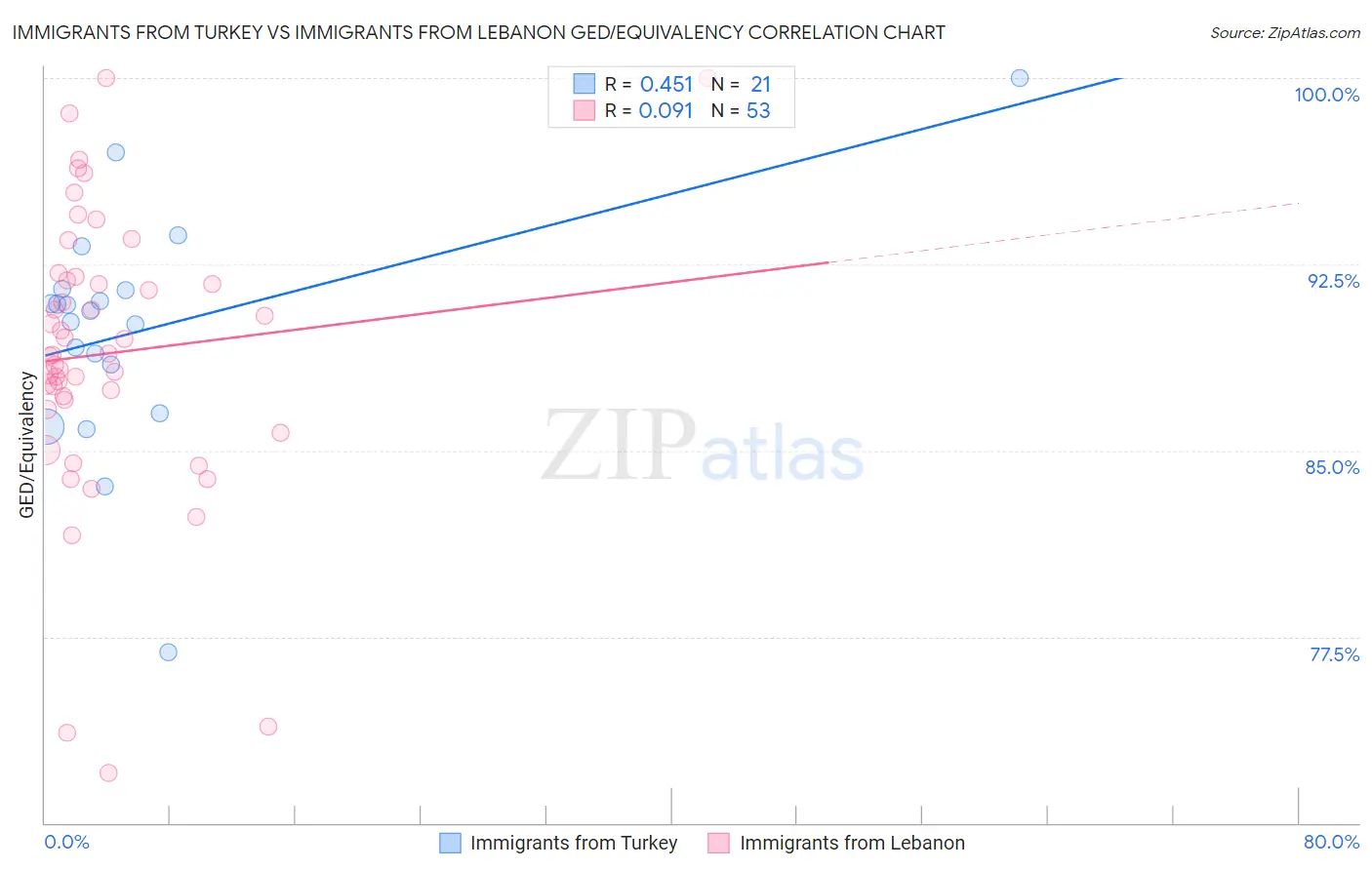 Immigrants from Turkey vs Immigrants from Lebanon GED/Equivalency