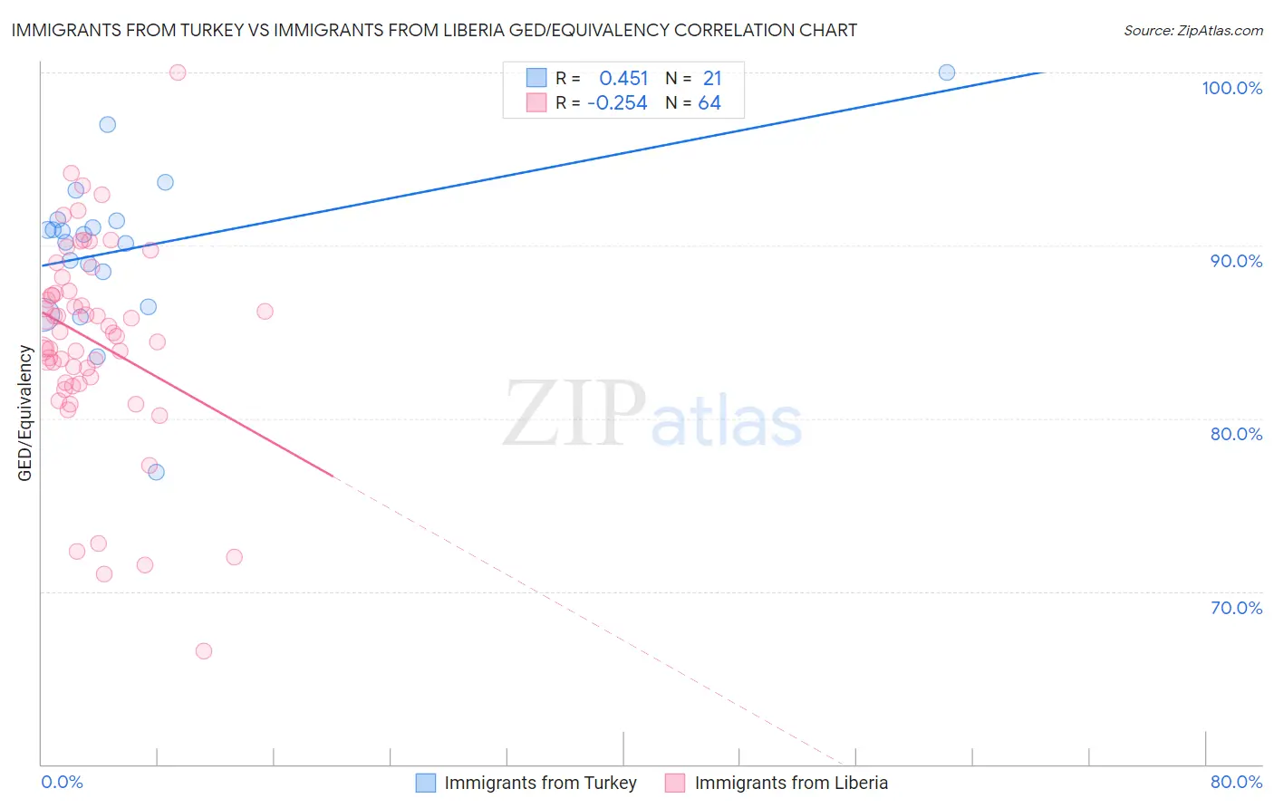 Immigrants from Turkey vs Immigrants from Liberia GED/Equivalency